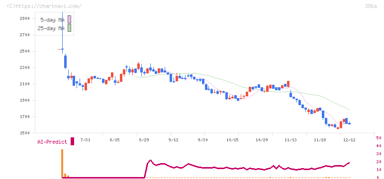 みのや(386A)の日足チャート