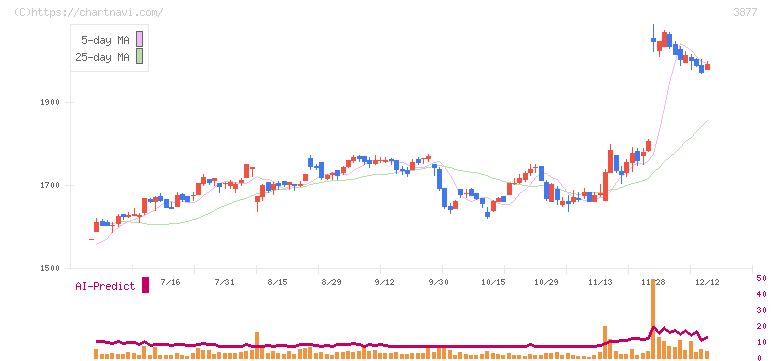 中越パルプ工業(3877)の日足チャート