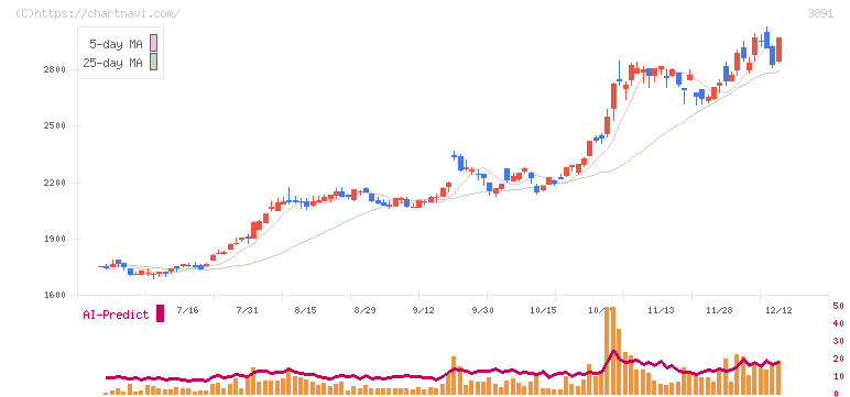ニッポン高度紙工業(3891)の日足チャート