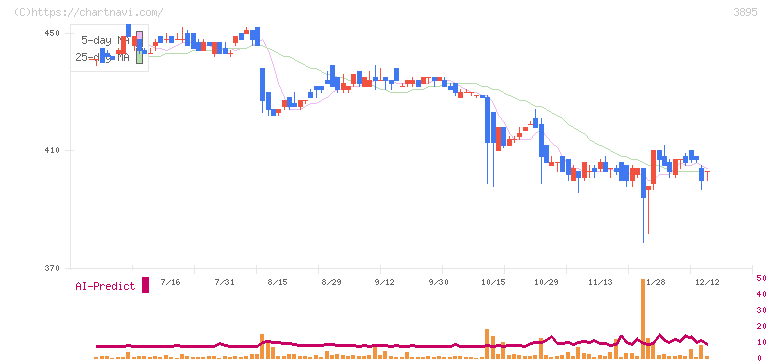 ハビックス(3895)の日足チャート