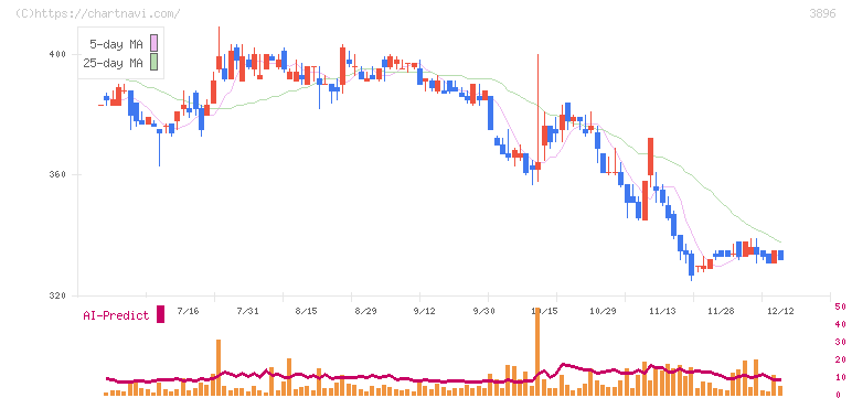 阿波製紙(3896)の日足チャート