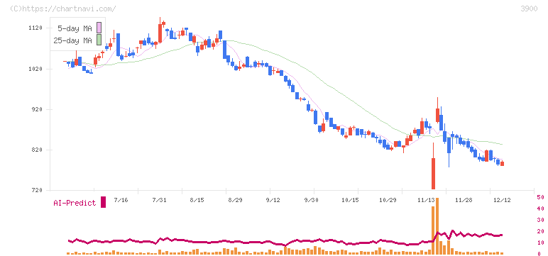 クラウドワークス(3900)の日足チャート