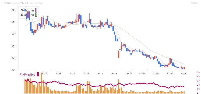 ｇｕｍｉ(3903)の日足チャート