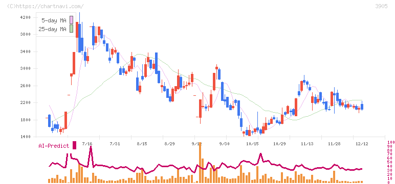 データセクション(3905)の日足チャート