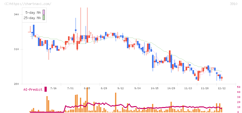 エムケイシステム(3910)の日足チャート