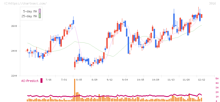 デジタル・インフォメーション・テクノロジー(3916)の日足チャート