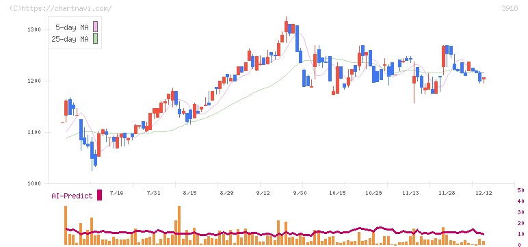 ＰＣＩホールディングス(3918)の日足チャート
