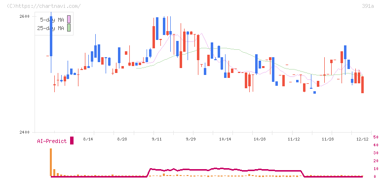山忠(391A)の日足チャート