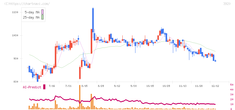 アイビーシー(3920)の日足チャート