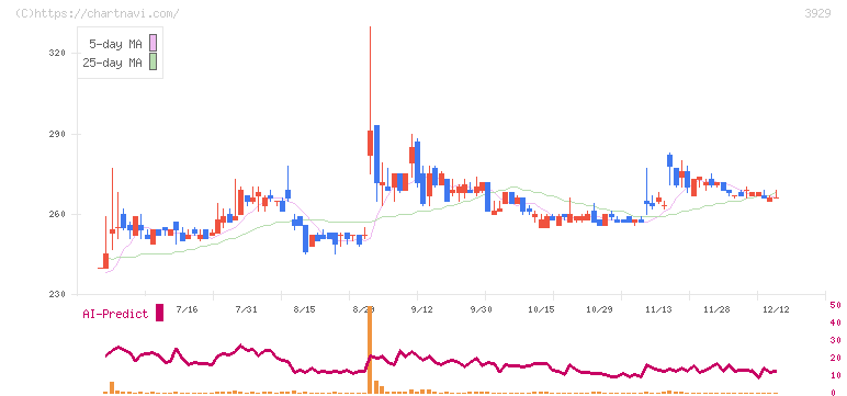 ソーシャルワイヤー(3929)の日足チャート