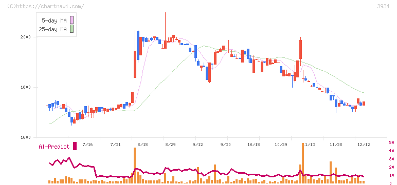 ベネフィットジャパン(3934)の日足チャート