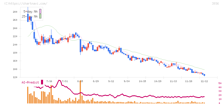 グローバルウェイ(3936)の日足チャート