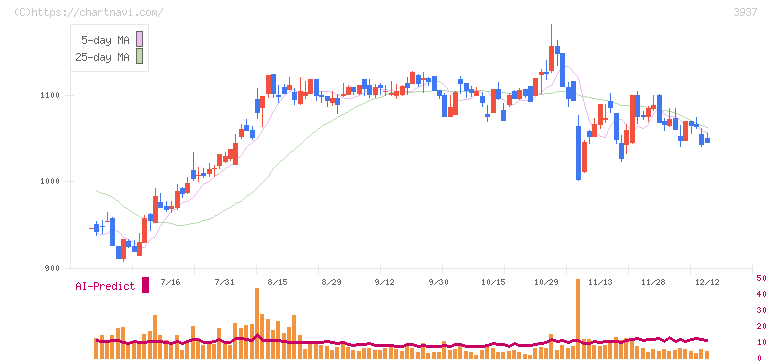 Ｕｂｉｃｏｍホールディングス(3937)の日足チャート