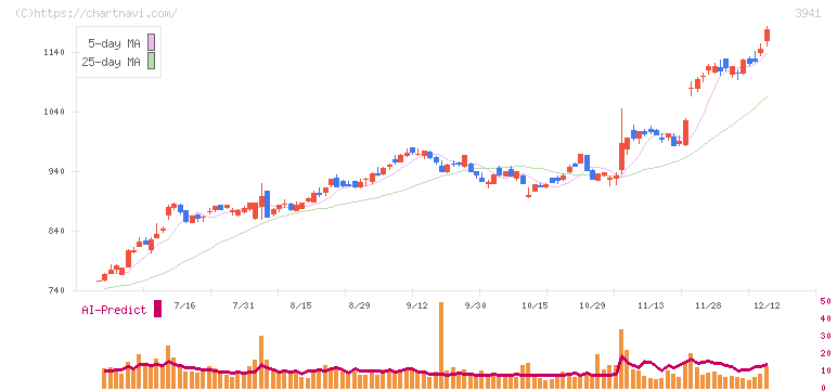 レンゴー(3941)の日足チャート
