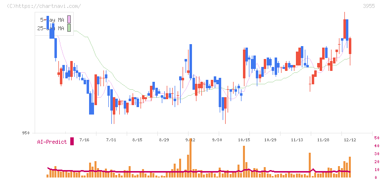 イムラ(3955)の日足チャート