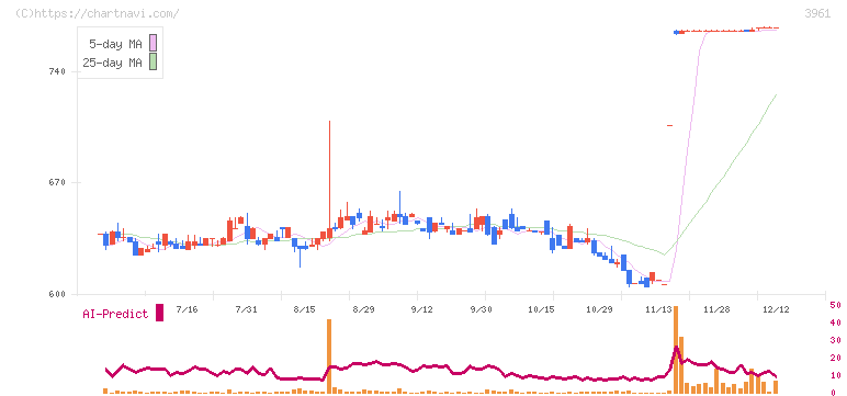 シルバーエッグ・テクノロジー(3961)の日足チャート