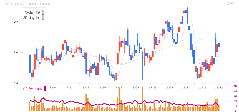 シンクロ・フード(3963)の日足チャート