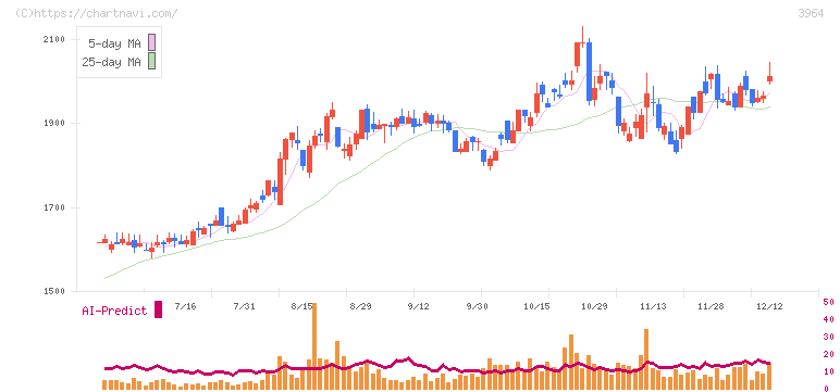 オークネット(3964)の日足チャート