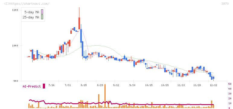 イノベーション(3970)の日足チャート