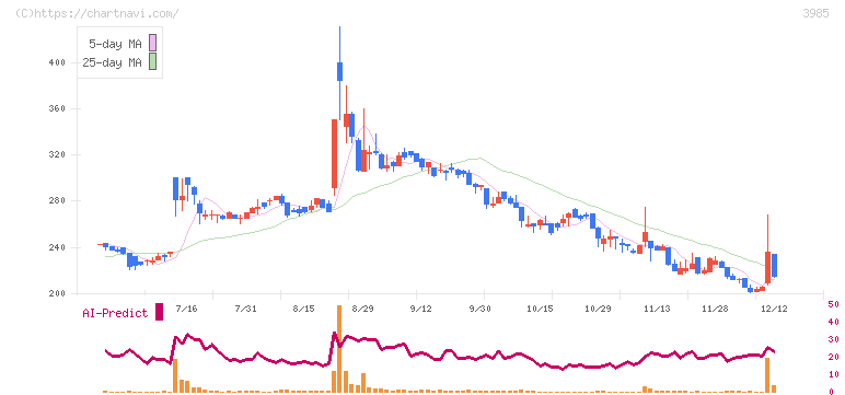 テモナ(3985)の日足チャート
