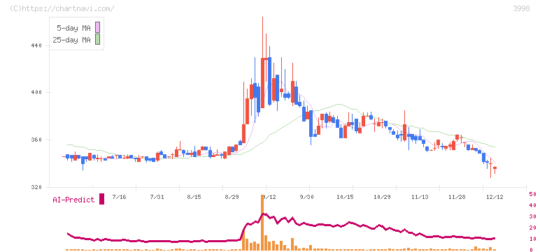 すららネット(3998)の日足チャート