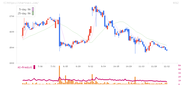 アクシス(4012)の日足チャート
