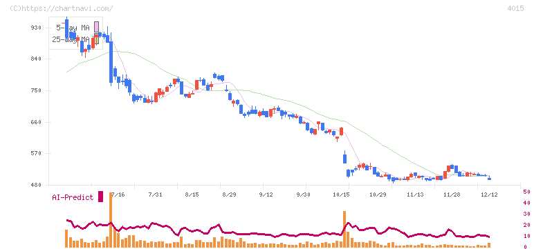 ペイクラウドホールディングス(4015)の日足チャート
