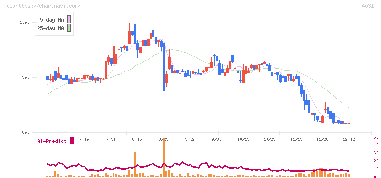 片倉コープアグリ(4031)の日足チャート