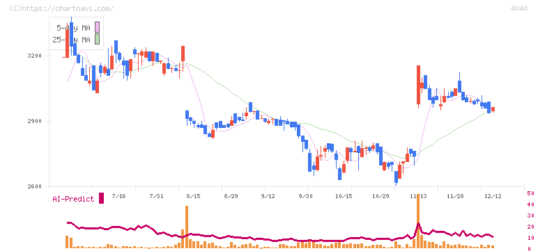南海化学(4040)の日足チャート