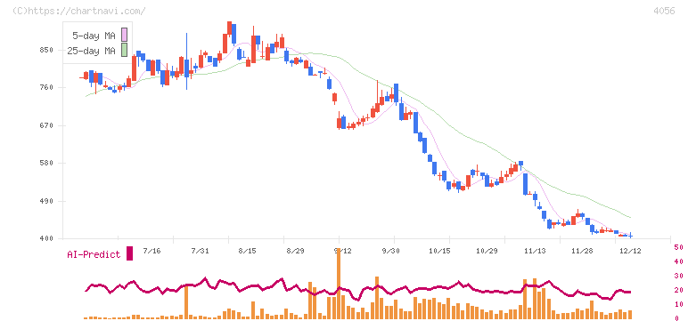 ニューラルグループ(4056)の日足チャート