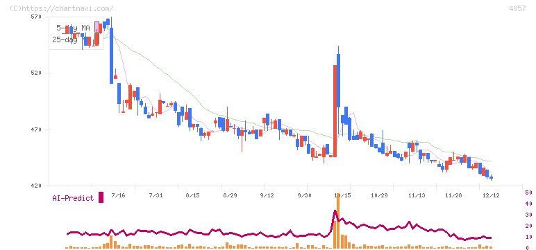 インターファクトリー(4057)の日足チャート