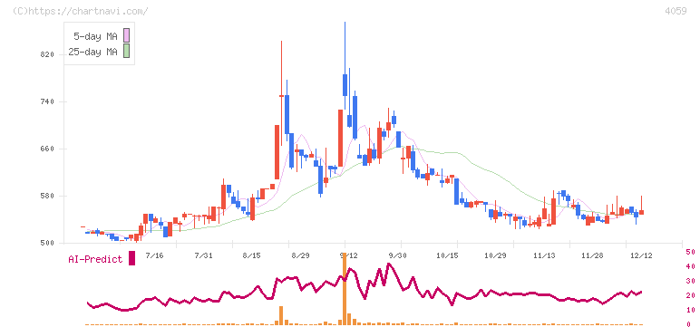 まぐまぐ(4059)の日足チャート