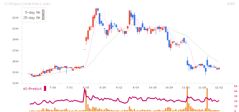 ＢｌｕｅＭｅｍｅ(4069)の日足チャート