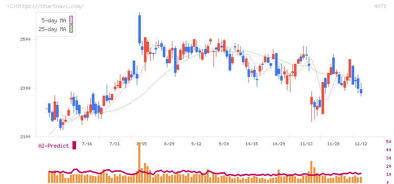 プラスアルファ・コンサルティング(4071)の日足チャート