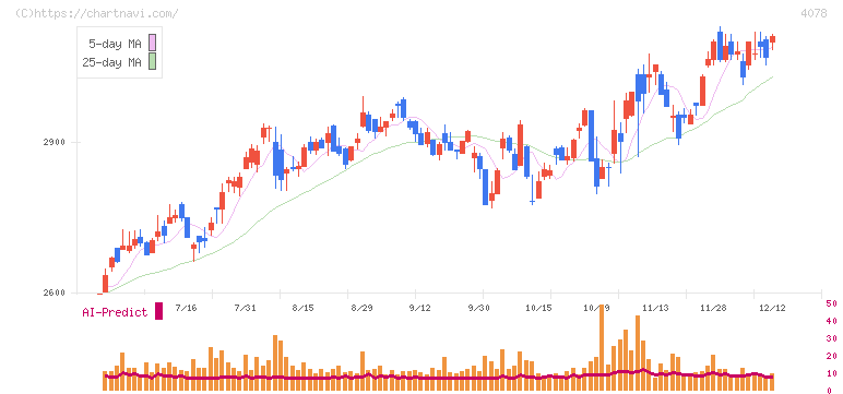 堺化学工業(4078)の日足チャート
