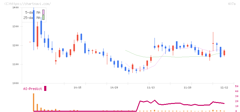 ＵＮＩＣＯＮホールディングス(407A)の日足チャート