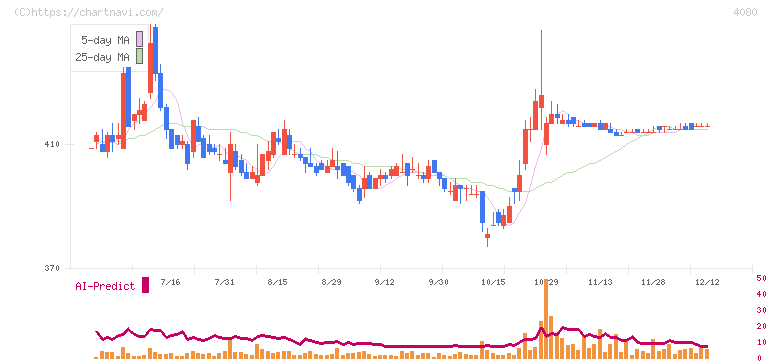 田中化学研究所(4080)の日足チャート