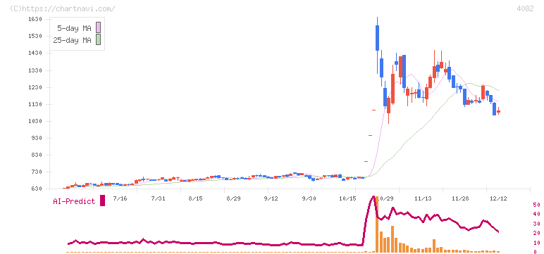 第一稀元素化学工業(4082)の日足チャート
