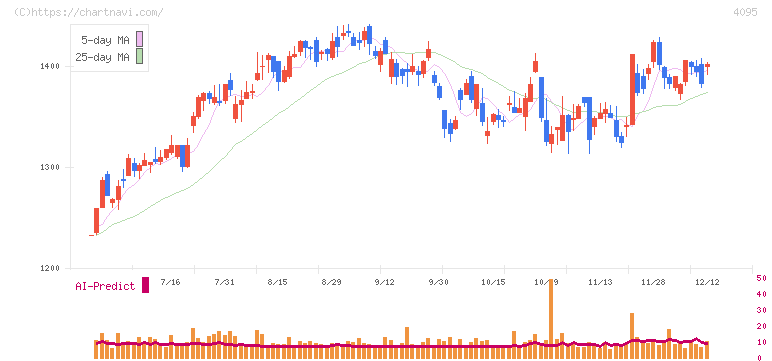 日本パーカライジング(4095)の日足チャート