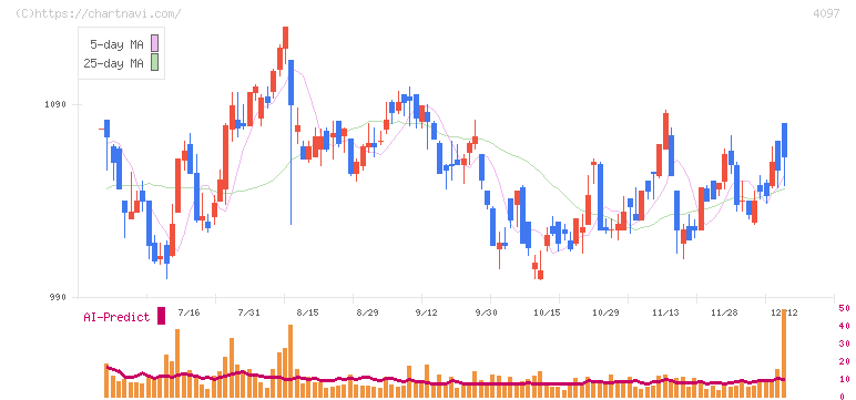 高圧ガス工業(4097)の日足チャート