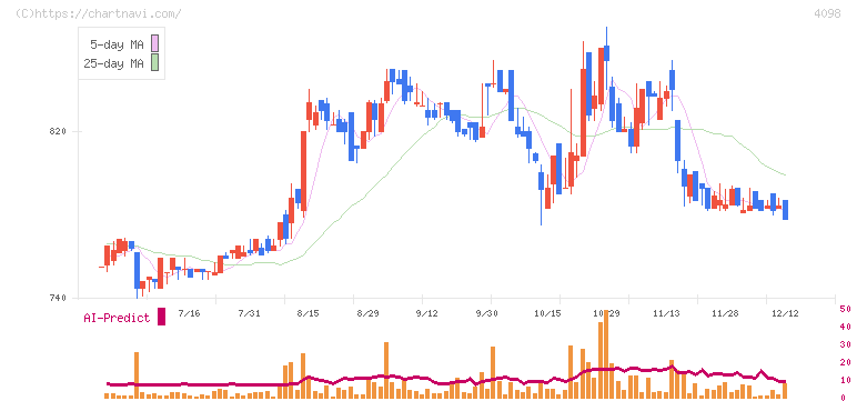 チタン工業(4098)の日足チャート