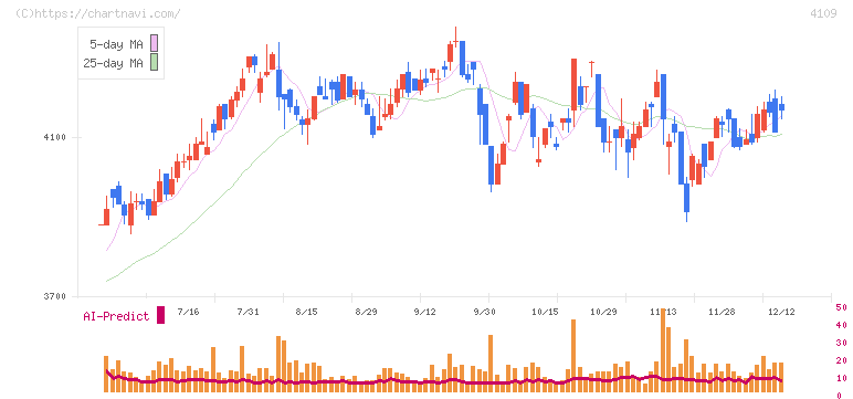 ステラ　ケミファ(4109)の日足チャート