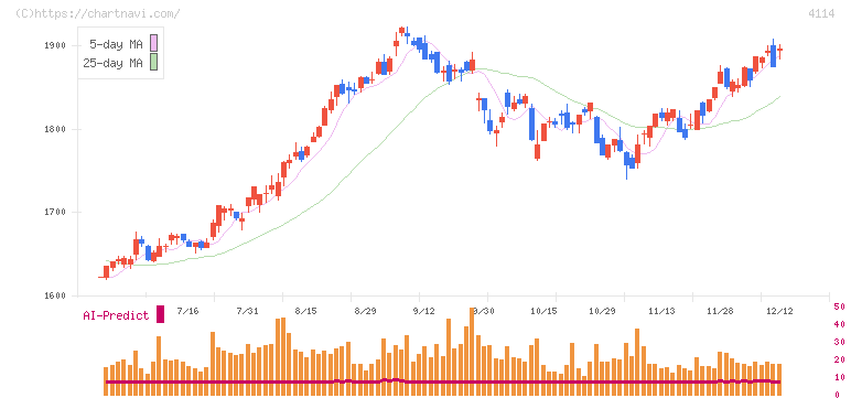 日本触媒(4114)の日足チャート