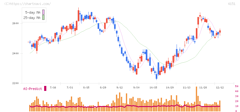 協和キリン(4151)の日足チャート