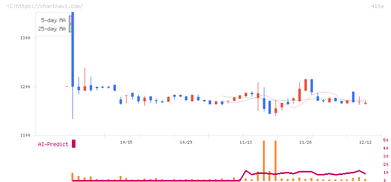 富士ユナイトホールディングス(416A)の日足チャート