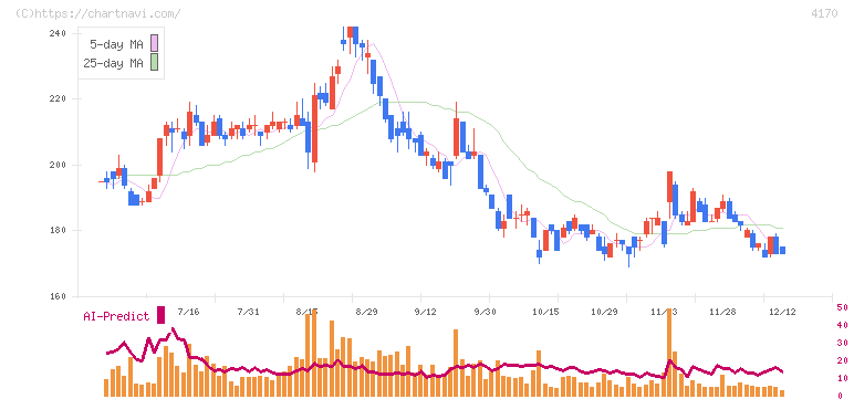 Ｋａｉｚｅｎ　Ｐｌａｔｆｏｒｍ(4170)の日足チャート