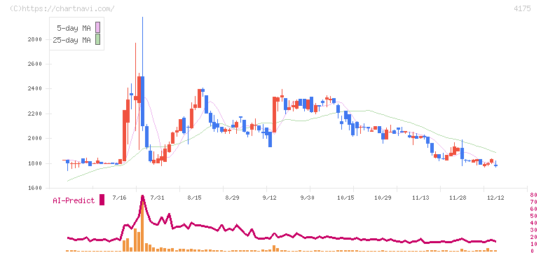 ｃｏｌｙ(4175)の日足チャート