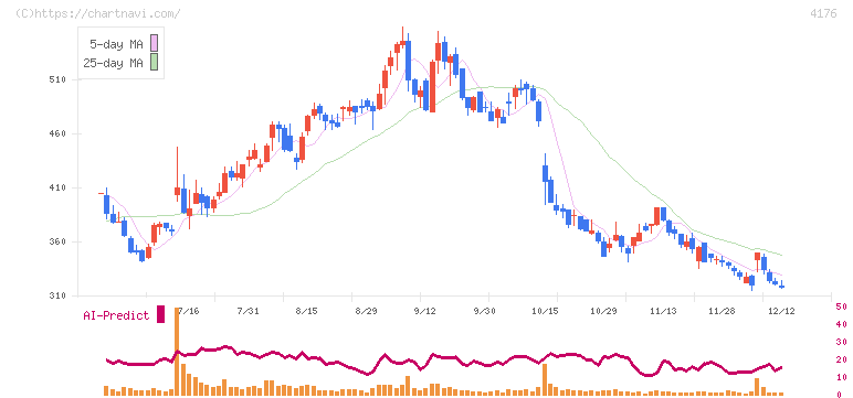 ココナラ(4176)の日足チャート