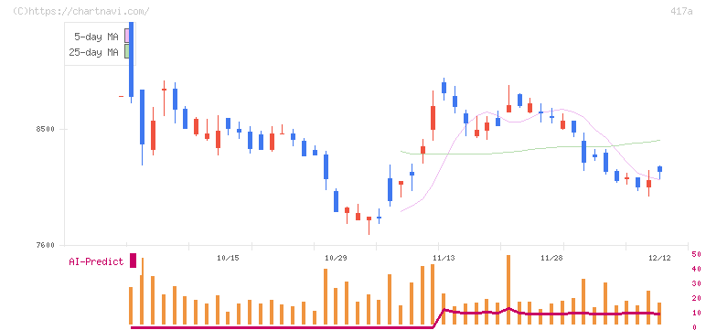 ブルーゾーンホールディングス(417A)の日足チャート