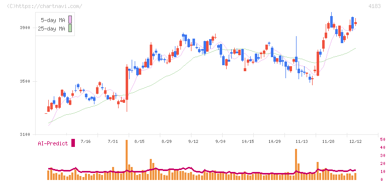 三井化学(4183)の日足チャート